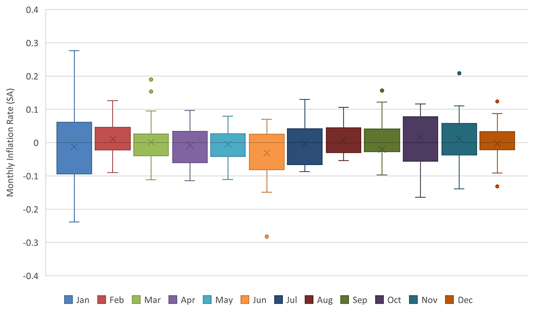 A boxplot chart with boxplots representing the difference in Core PCE and Core CPI for each month between 1995 and February of 2020.