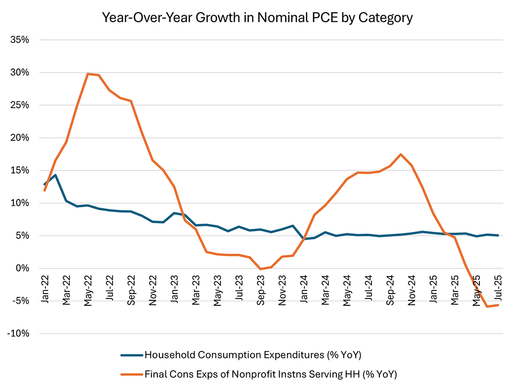 Line graph comparing the year-over-year growth in nominal PCE by category, including household consumption expenditures and final consumption expenditures of nonprofit institutions serving households, between January 2022 and July 2025.