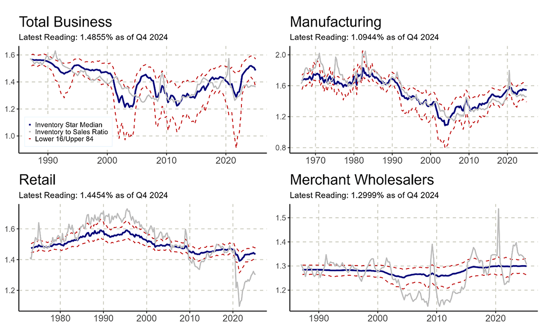 Combination of four line graphs comparing the natural level of inventories for manufacturing, retail, merchant wholesalers, and total business combined since the 1960s.
