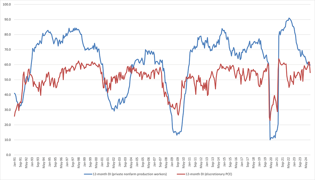 Line graph comparing the 12-month diffusion indexes for private nonfarm production workers to that of discretionary PCE since January 1991.