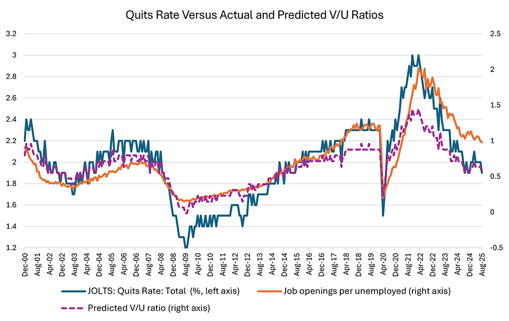 Line graph with 3 lines being compared: JOLTS quits rate, job openings per unemployed, and the predicted V/U ratio since December 2000.