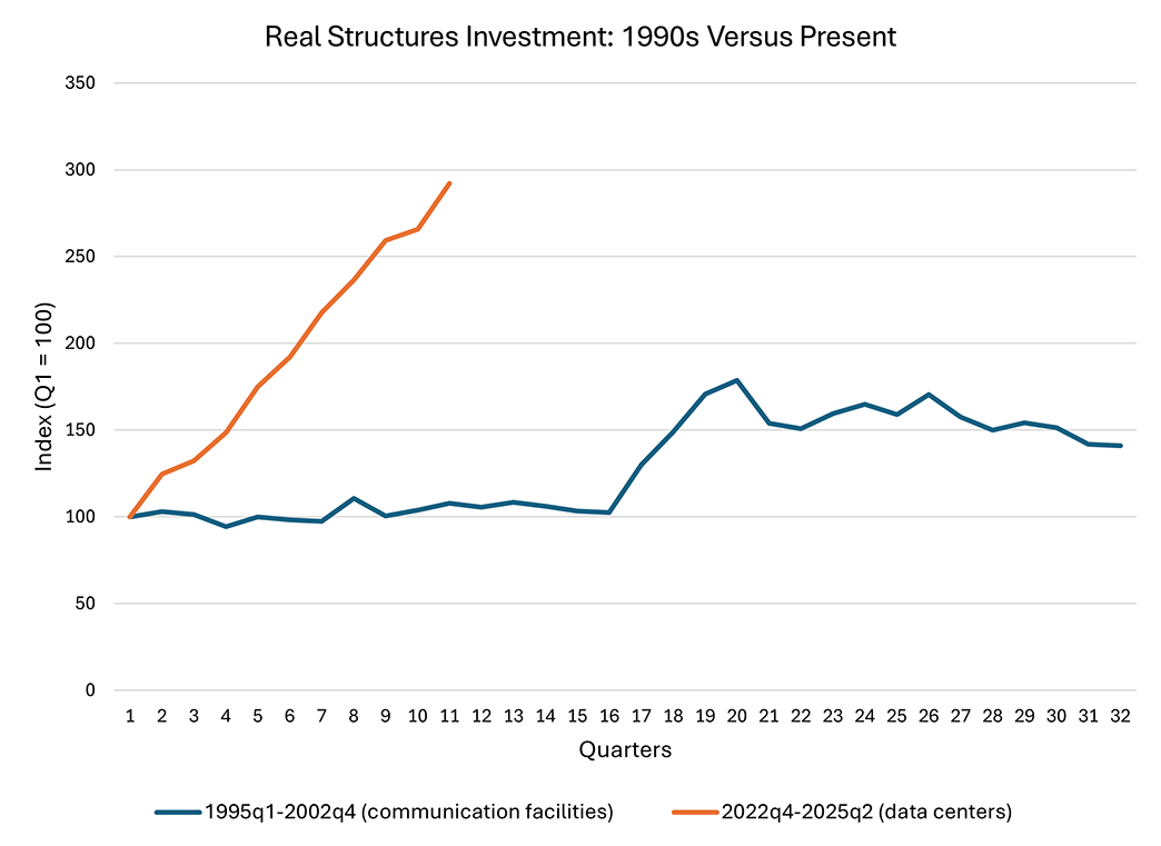 Line graph comparing real structures investment into communication facilities (between first quarter of 1995 and fourth quarter of 2002) to investment in data centers (between fourth quarter 2022 and second quarter 2025).