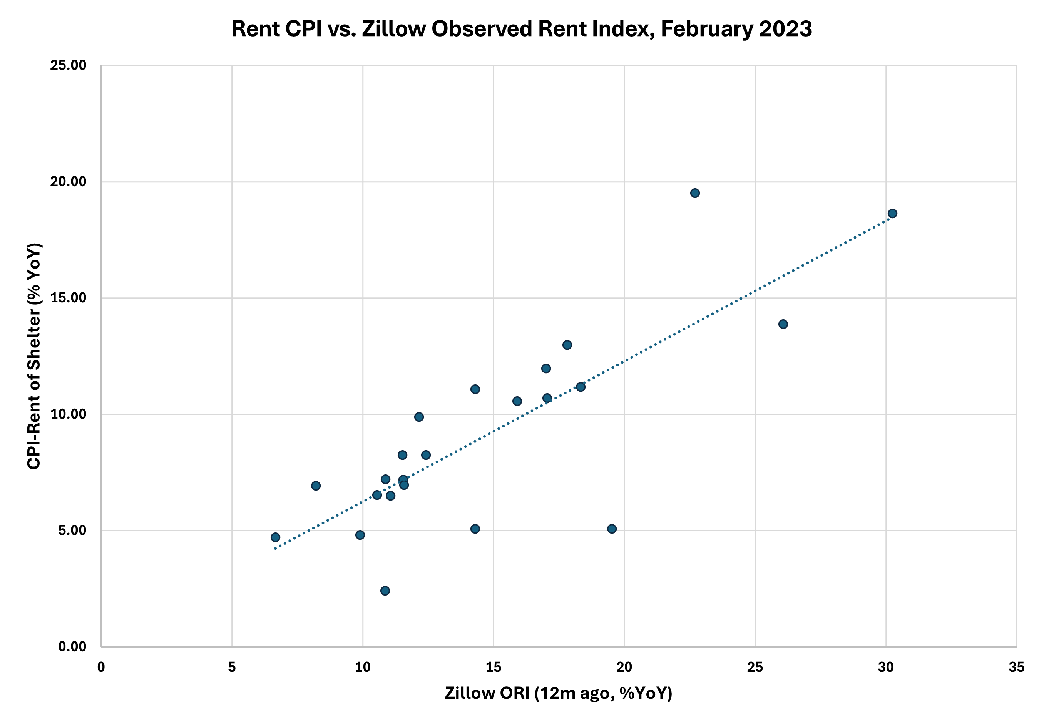 Scatter plot showing the relationship between Rent CPI and the Zillow Observed Rent Index in February 2023.