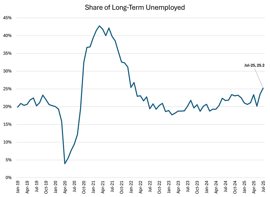 Line graph showing the share of long-term unemployed individuals since January 2019. In July 2025, the share was 25.2%.