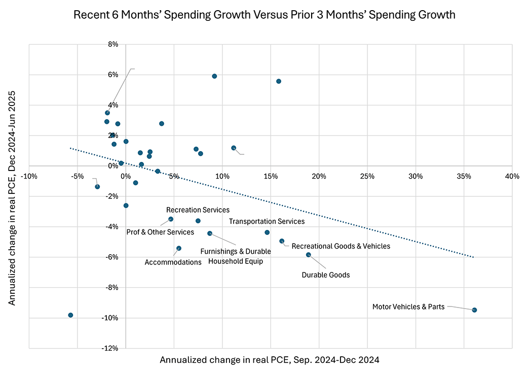 Scatter plot showing the relationship between the recent 6 months&quot; (December 2024 to June 2025) spending growth versus the prior 3 months&quot; (September 2024 to December 2024) spending growth.