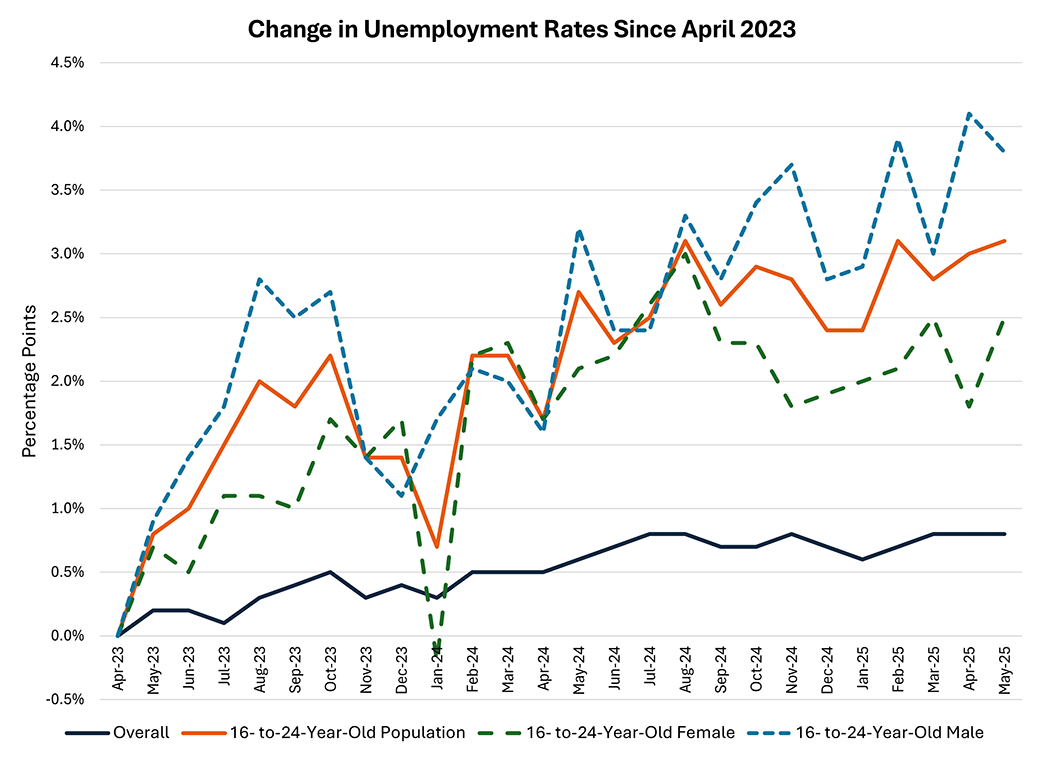 Line graph showing the change in unemployment rates since April 2023 for the 16 to 24 year old population, 16 to 24 year old females, 16 to 24 year old males, and overall.