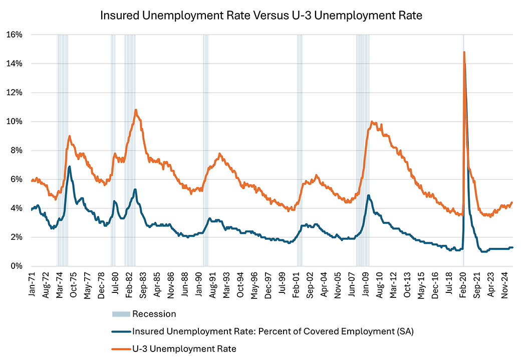 Line graph comparing the insured unemployment rate to the U-3 unemployment rate since January 1971. Recessions are highlighted with light blue bars.