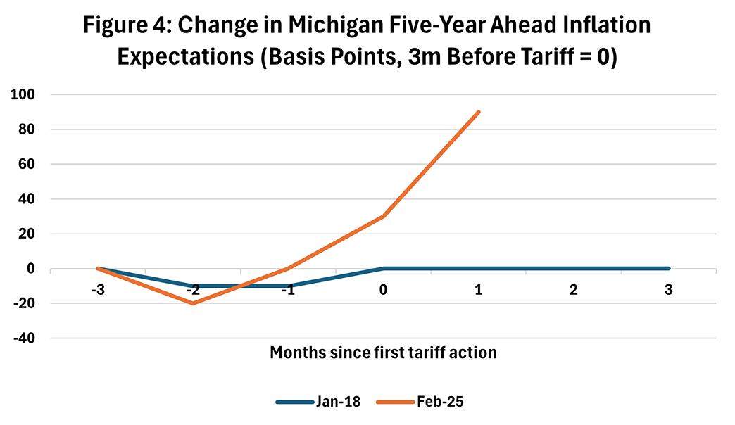 Line graph comparing the change in five-year inflation expectations in January 2018 to February 2025.