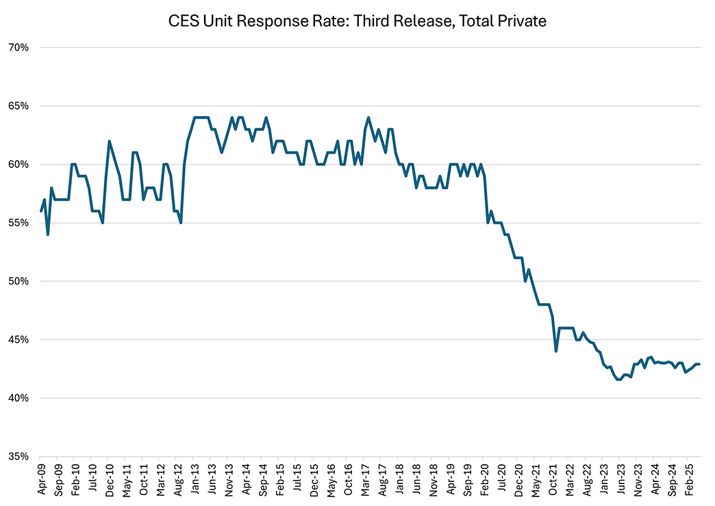 Line graph showing the CES unit response rate from the third release since April 2009.