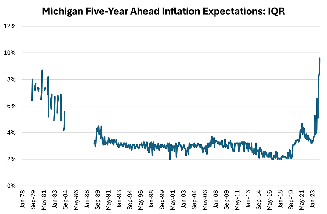 Line graph showing the interquartile range of Michigan five-year ahead inflation expectations since January 1978.
