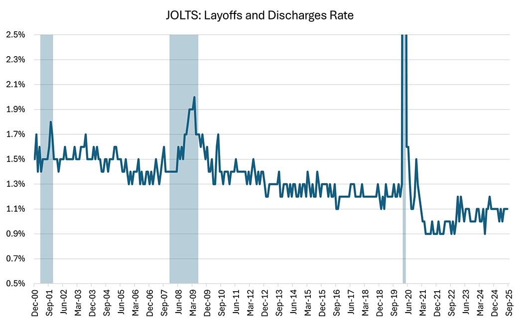 Line graph showing JOLTS data since December 2000. Recessions are highlighted with light blue bars.