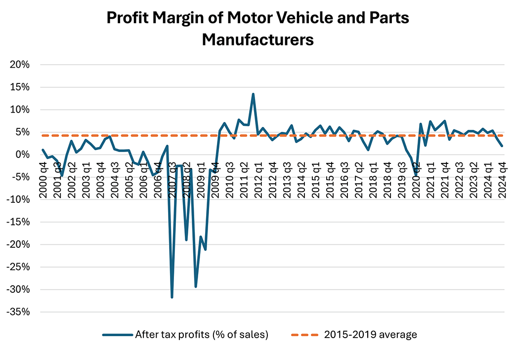 Line graph showing the after-tax profit margin from motor vehicles and parts manufactures since the fourth quarter of 2000.