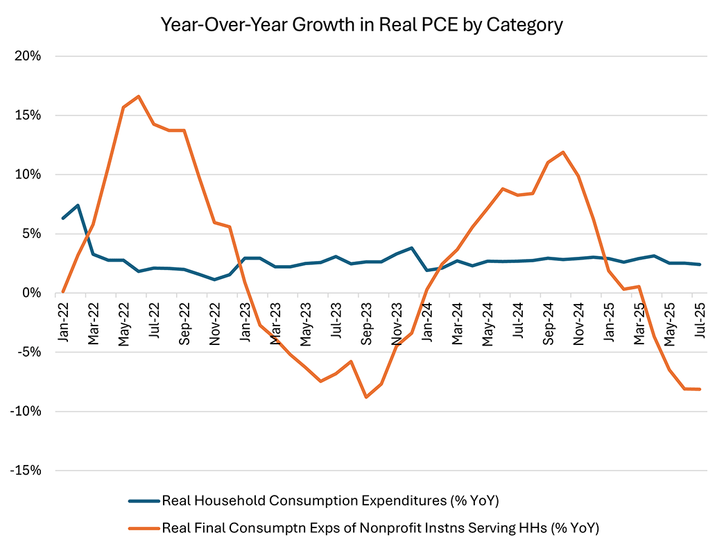 Line graph comparing the year-over-year growth in real PCE by category, including real household consumption expenditures and real final consumption expenditures of nonprofit institutions serving households, between January 2022 and July 2025.