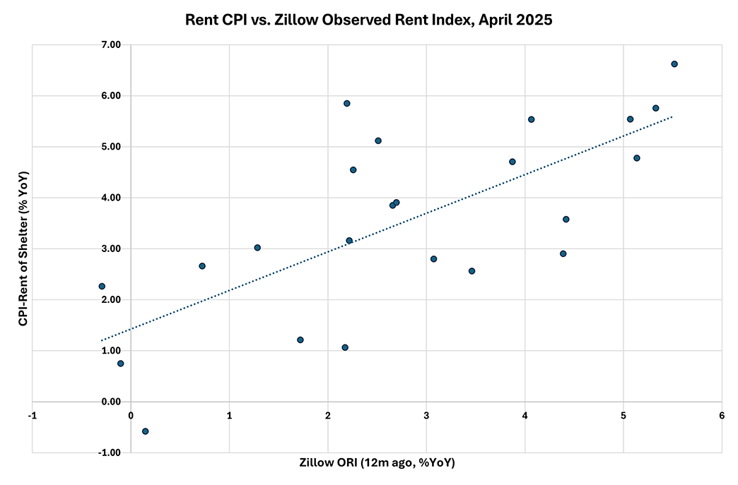 Scatter plot showing the relationship between Rent CPI and the Zillow Observed Rent Index in April 2025.