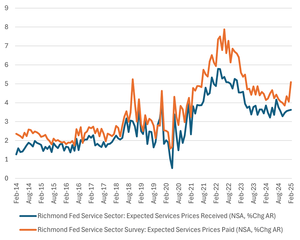Line graph comparing the expected services prices received to the expected services prices paid since February 2014, according to the Richmond Fed Services Survey.