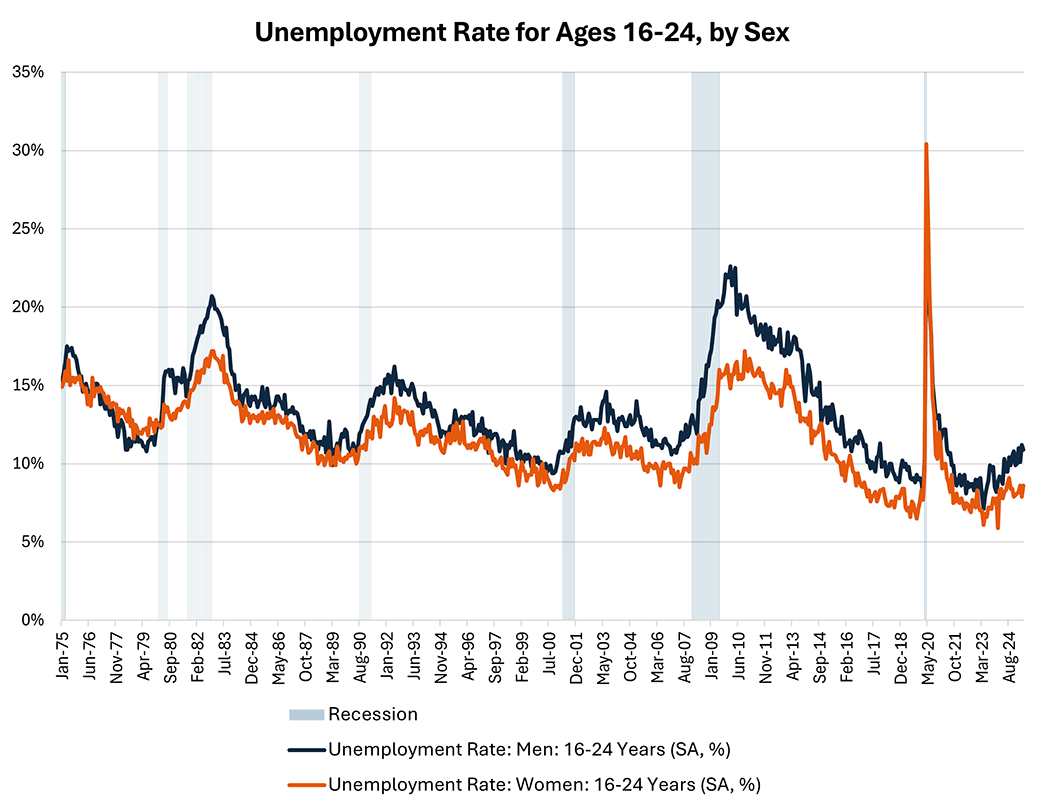 Line graph comparing the unemployment rate for 16 to 24 year old men to 16 to 24 year old women since January 1975.