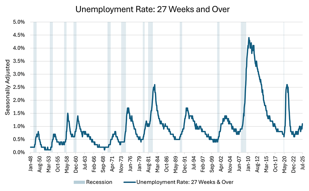 Line graph showing the 27 weeks and over unemployment rate since January 1948. Grey bars represent past recessions.