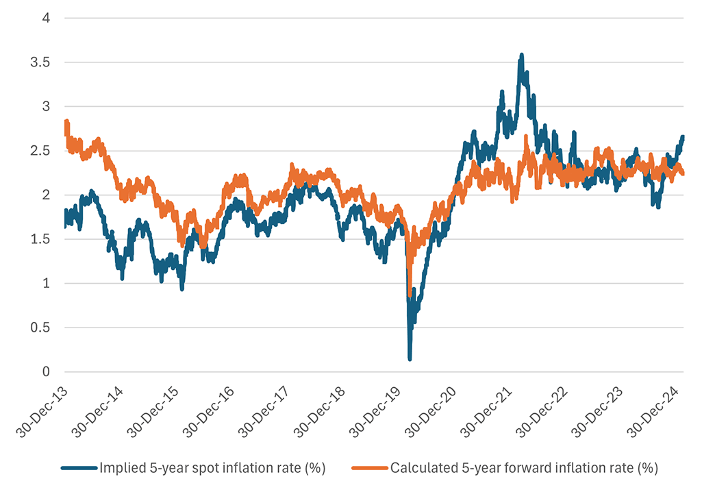 Line graph comparing the implied 5-year spot inflation rate to the calculated 5-year forward inflation rate since December 2013.