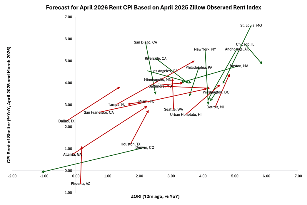 Scatter plot with arrows showing the forecast for April 2026 Rent CPI based on the April 2025 Zillow Observed Rent Index.