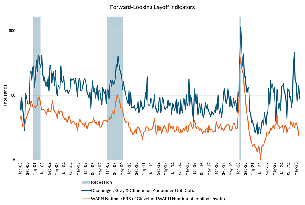 Line graph comparing two forward-looking layoff indicators since January 2000: announced job cuts from Challenger, Gray & Christmas versus WARN notices from the Federal Reserve Bank of Cleveland.