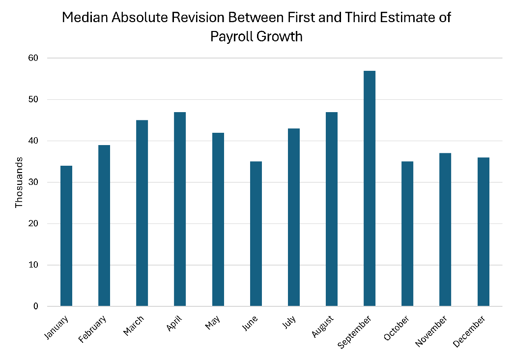 Bar chart showing the median absolute revision between the first and third estimate of payroll growth for each month.