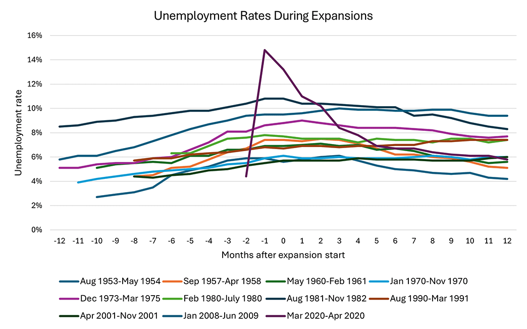 Line graph showing the unemployment rates during expansions. A line represents each period of time surrounding recessions between August 1953 and April 2020.