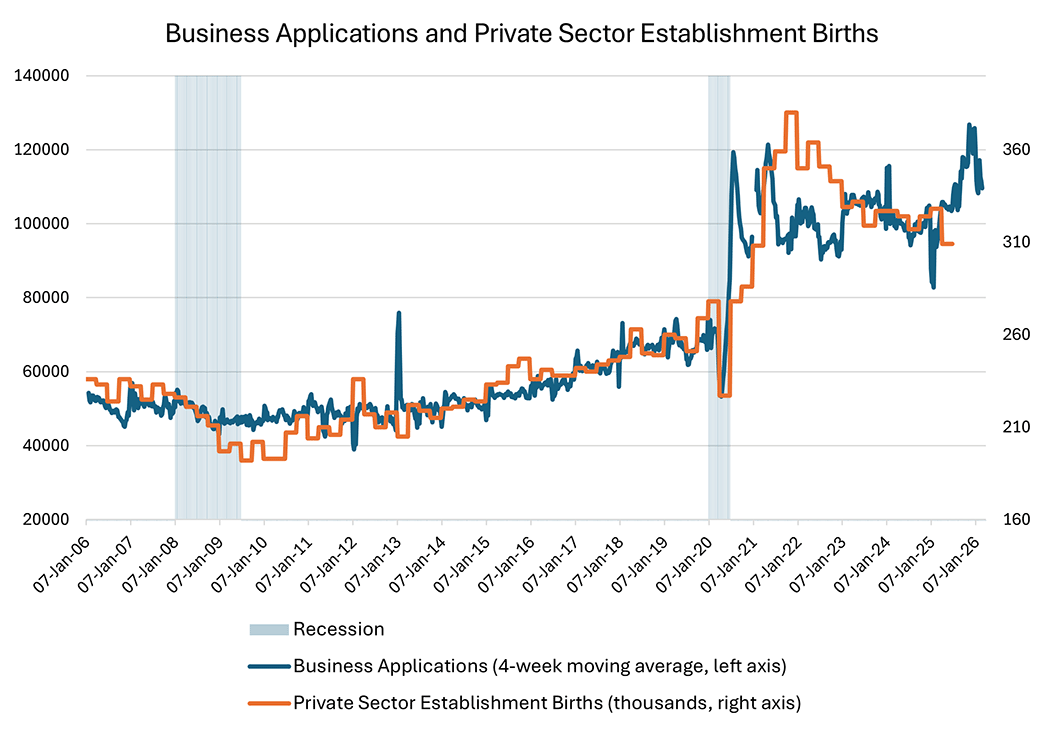 Line graph comparing the number of business applications to private sector establishment births between January 2006 and 2026..