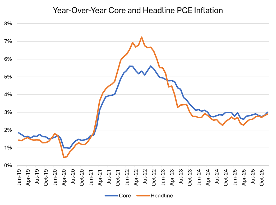 Line graph comparing the year-over-year core inflation to headline inflation since January 2019.