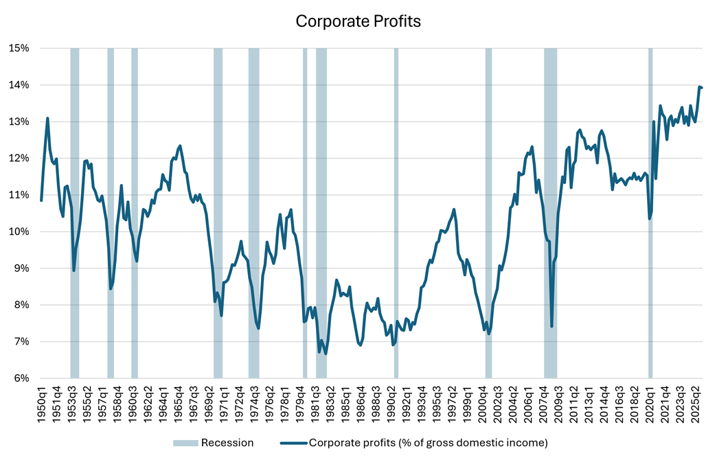 Line graph showing corporate profits as a percentage of gross domestic income since 1950.