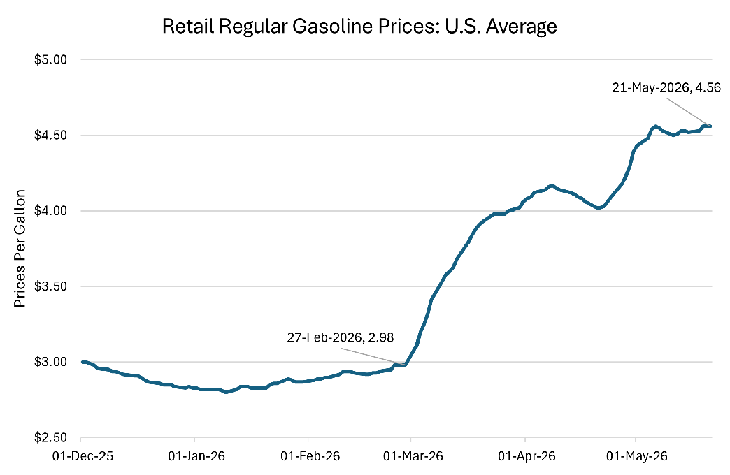 Line graph showing the prices per gallon average between December 1, 2025 and May 21, 2026.