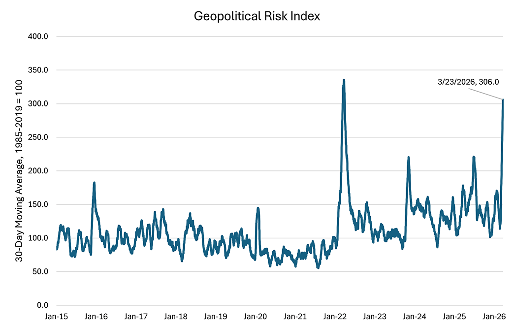 Line graph showing the geopolitical risk index since January 2015.