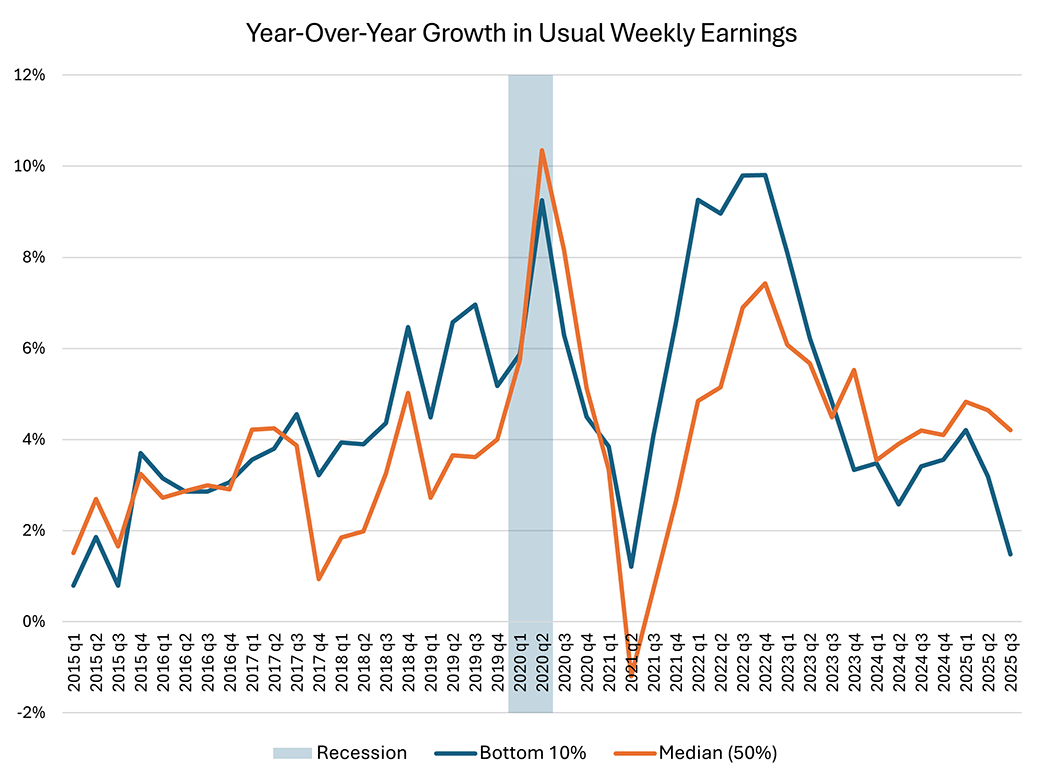 Line graph comparing the year-over-year growth in usual weekly earnings between the bottom 10% and median 50% since the first quarter of 2015.