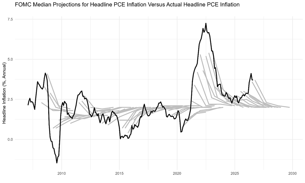 Line graph showing the annual headline inflation rate projections versus actual headline inflation rates.