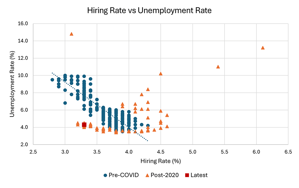 Scatterplot showing the relationship between the hiring rate and unemployment rate for pre-covid and post-2020. Latest data are noted with a red square.