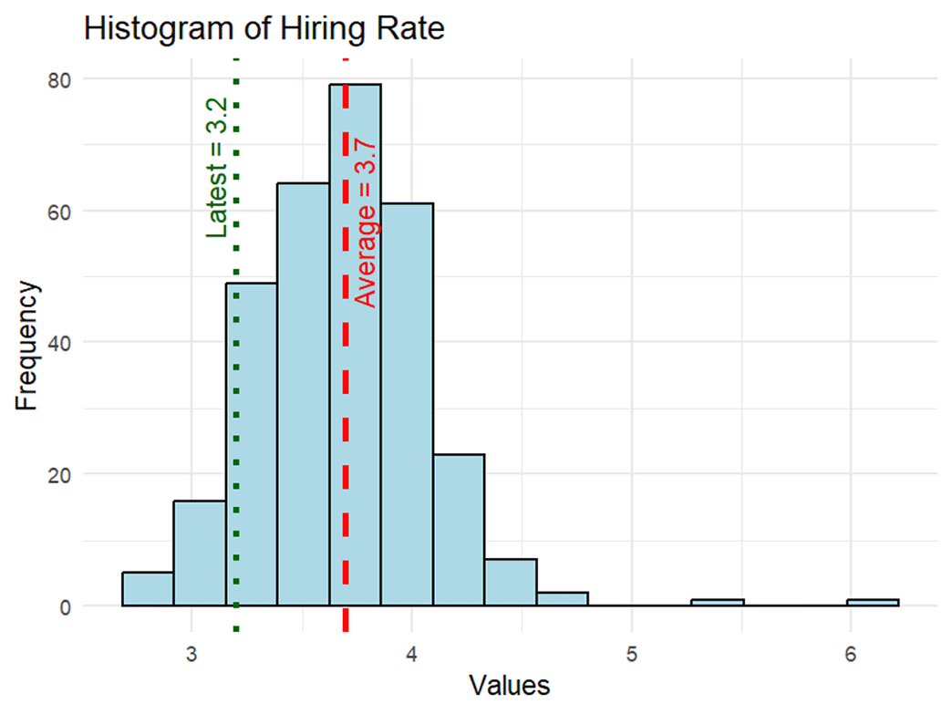 Histogram of hiring rate, showing an average frequency of 3.7 and latest frequency of 3.2.