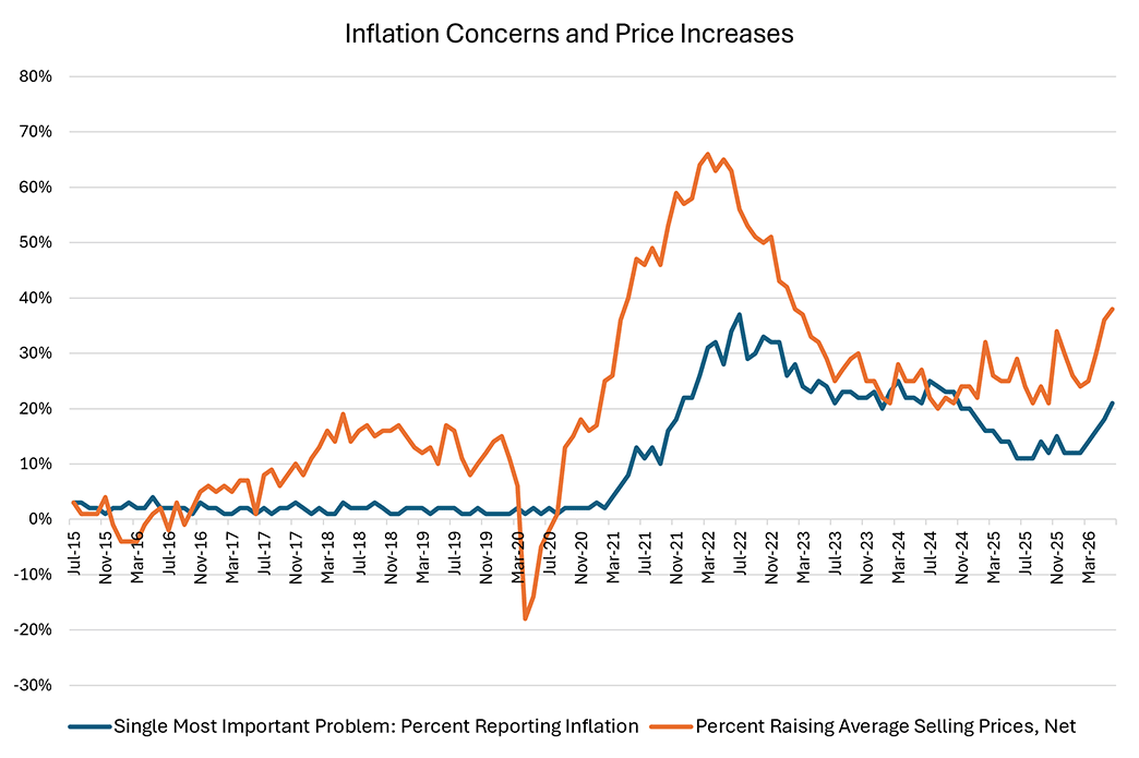 Line graph comparing inflation concerns and price increases since July 2015.