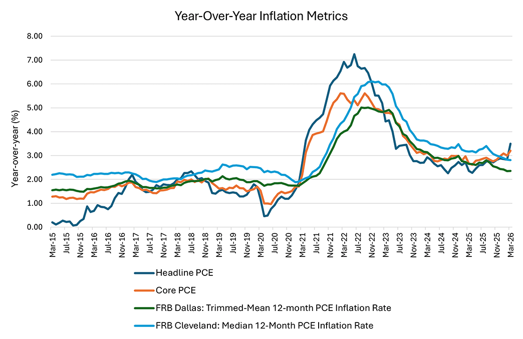 Line graph comparing year-over-year inflation metrics since March 2015.