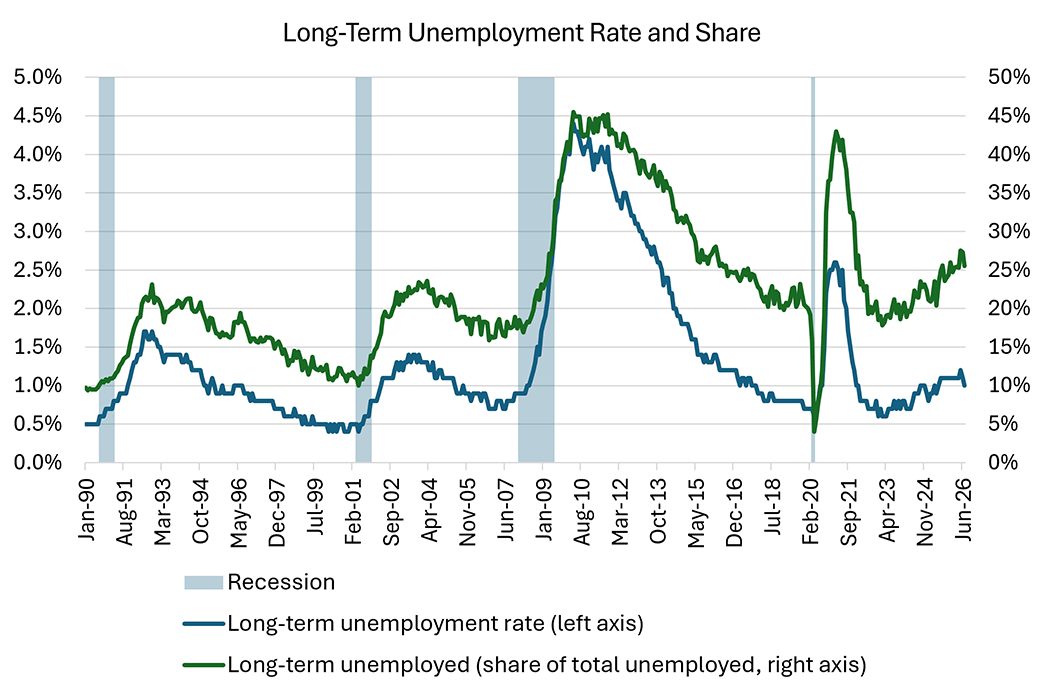 Line graph comparing the long-term unemployment rate to the percent of long-term employed since January 1990.