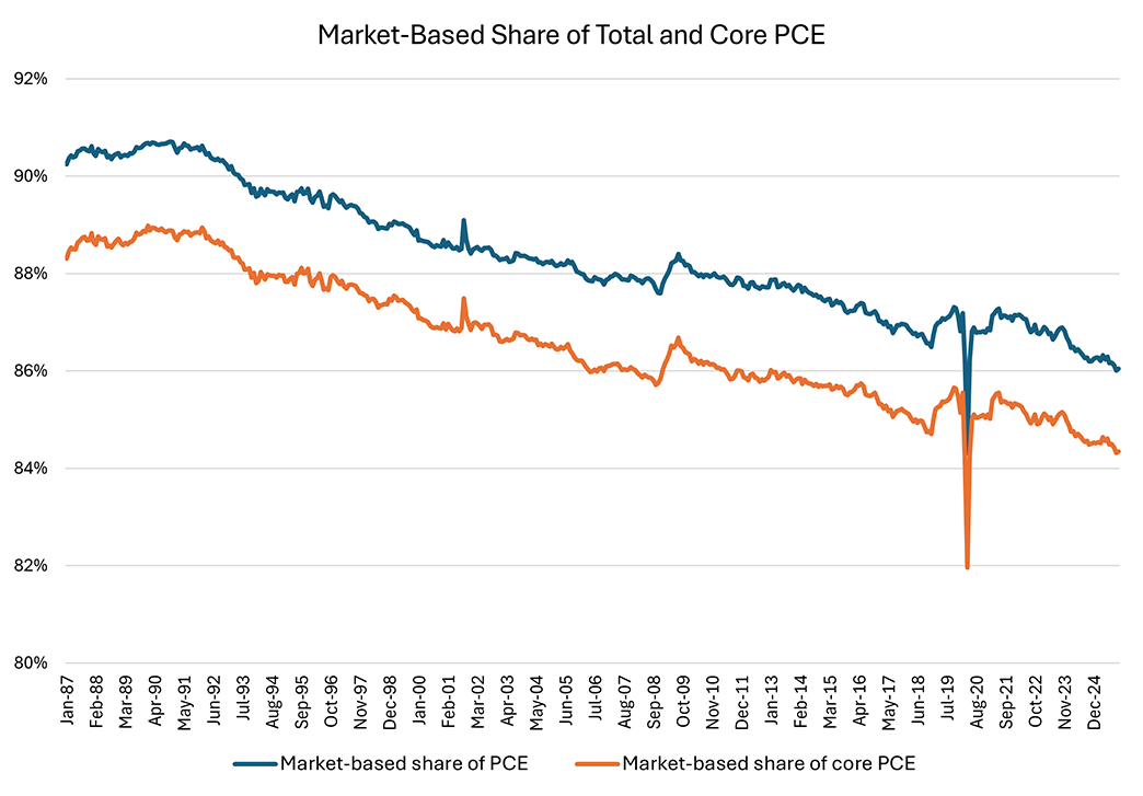 Line graph comparing market-based share of PCE to market-based share of core PCE since January 1987.