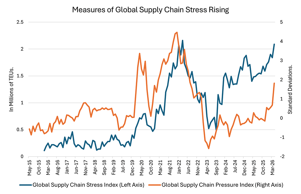 Line chart comparing the Global Supply Chain Stress Index, on the left axis, to the Global Supply Chain Pressure Index, on the right axis, since May 2015.