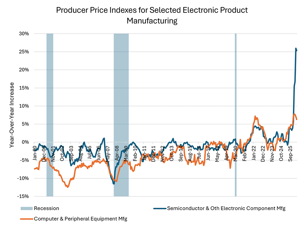 Line graph comparing the producer price indexes of computer and peripheral equipment manufacturing to semiconductor and other electronic component manufacturing since January 2000.