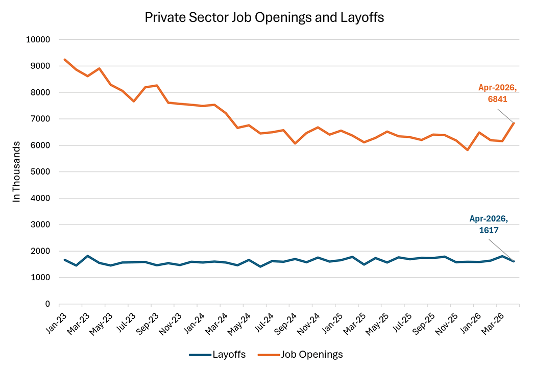 Line graph showing the number of private sector job openings and layoffs between January 2023 and April 2026.