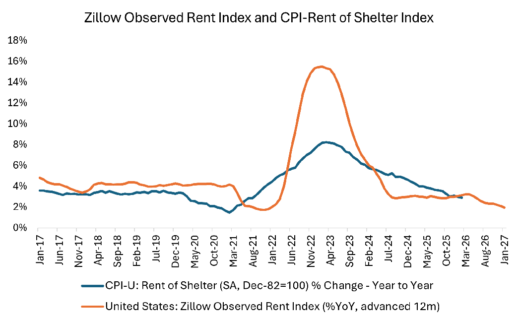Line graph comparing the Zillow Observed Rent Index to the CPI-Rent of Shelter Index since January 2017.