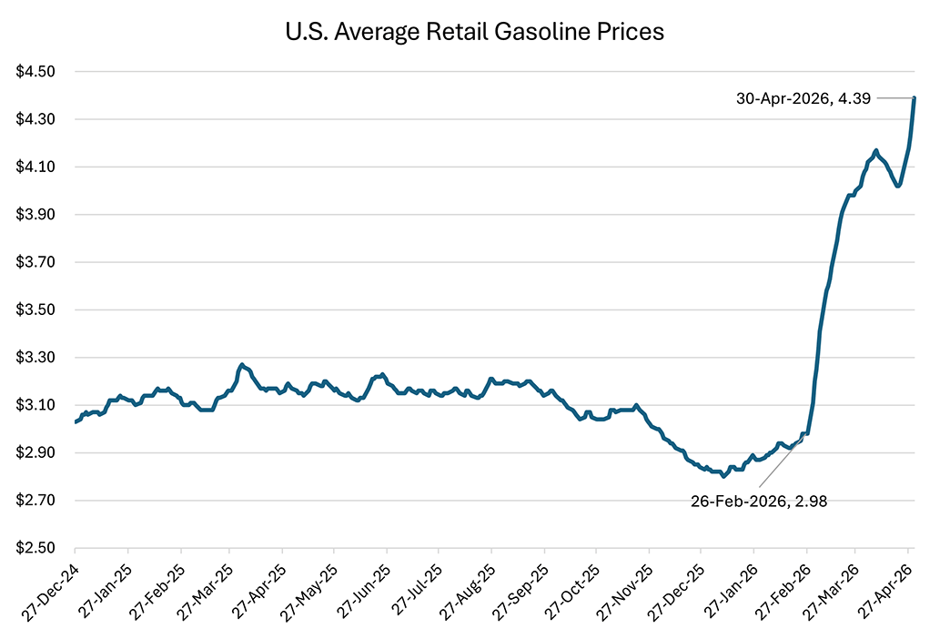 Line graph showing average retail gasoline prices in the United States since December 2024.