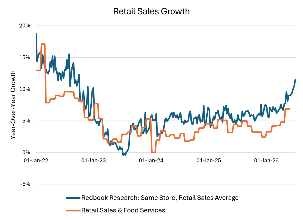 Line graph showing retail sales growth since January 2022.