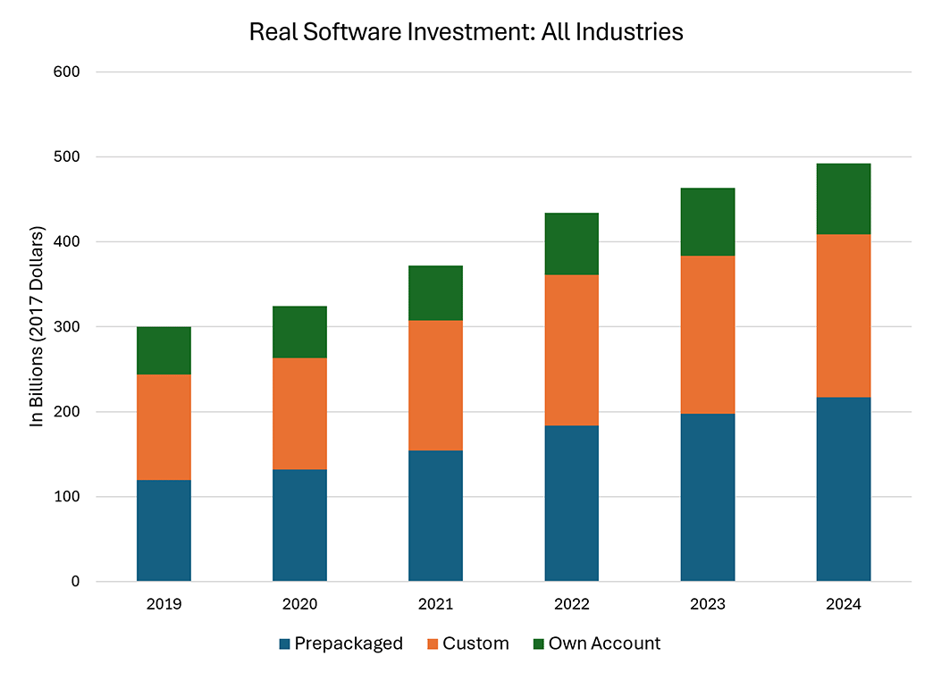 Bar chart comparing the amount of real software investment for all industries between 2019 and 2024.