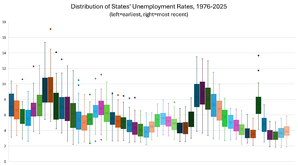 Box plot chart showing the distribution of states" unemployment rates between 1976 and 2025. Earliest are on the left and most recent on the right.