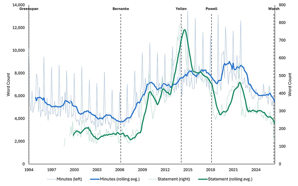 Line graph comparing the average word count of FOMC statements and minutes since 1994. The Fed Chair for each period is noted and include Greenspan, Bernanke, Yellen, and Powell.