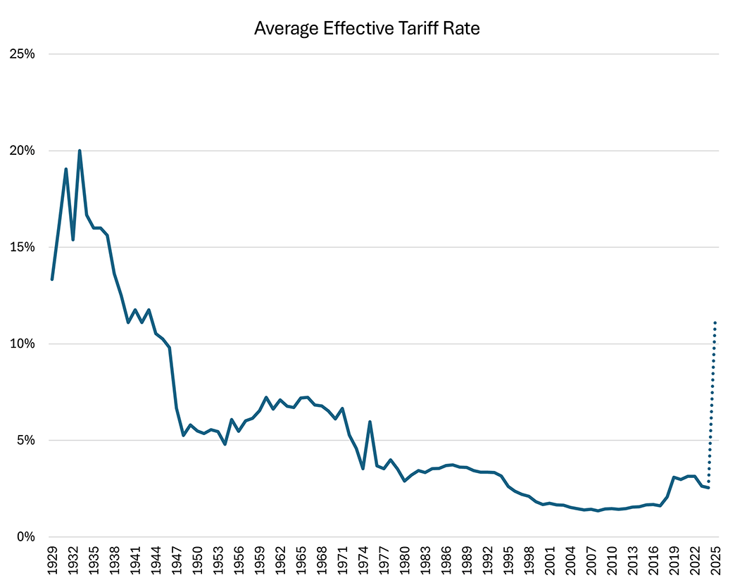 Line graph showing the average effective tariff rate since 1929.