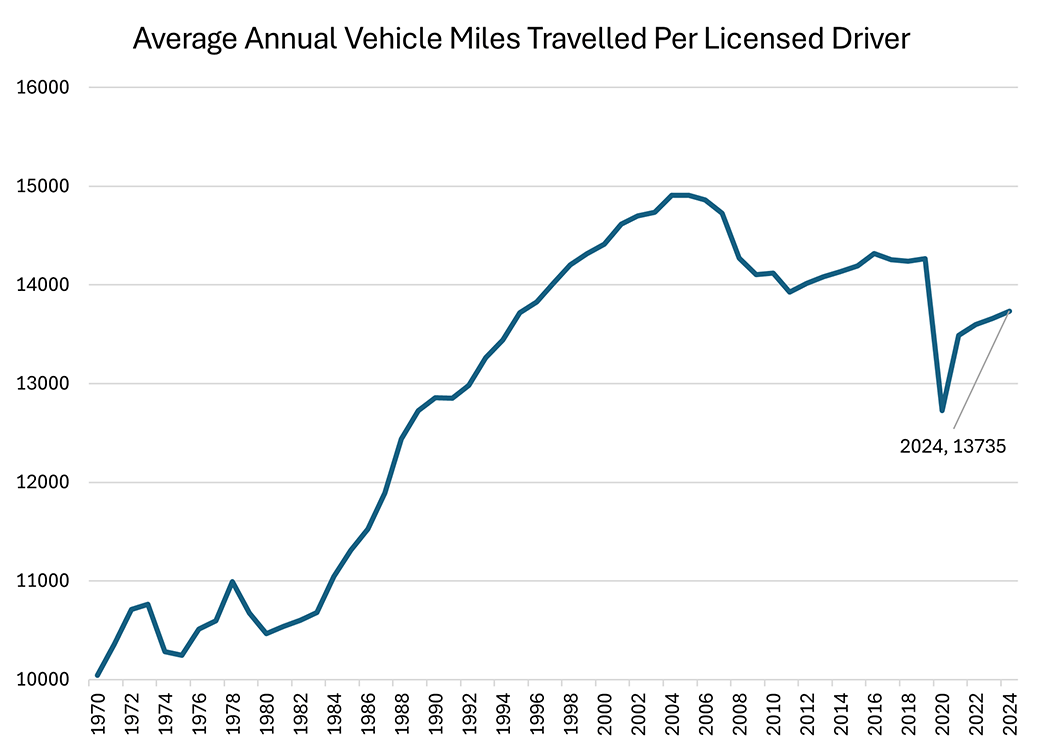 Line graph showing the average miles traveled by vehicle between 1970 and 2024.